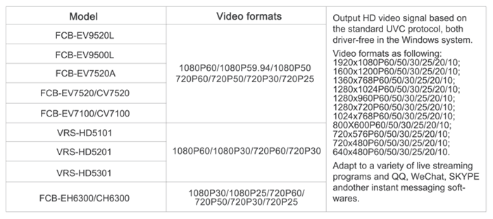 LVDS to USB3.0 Video Capture Board Supported camera blocks and Video Formats
