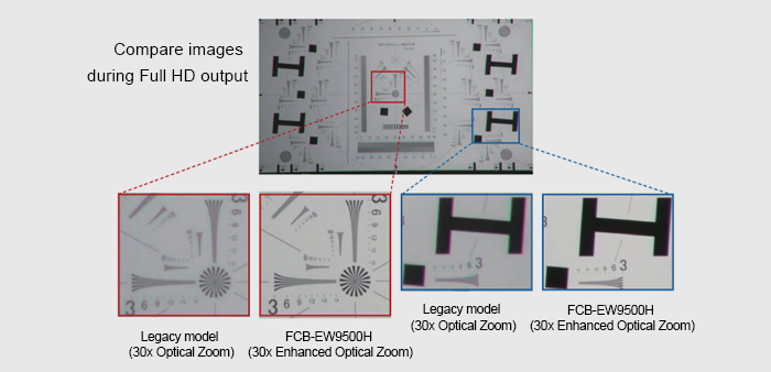 Sony FCB-9500 Series: How does 25x physical Focal length achieve 30x enhanced optical Zoom - Sony Camera Information - 2