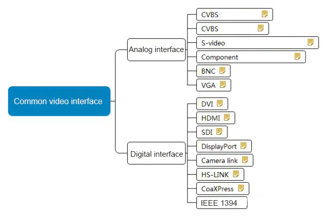 Video interface summary | HDMI/SDI/CVBS/Video/Component/BNC/VGA/DVI ...