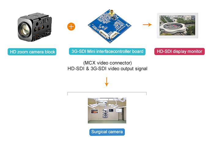 Digital HD surgical camera solution |FCB-EV7520+3G-SDI interface board - Sony Camera Information - 3