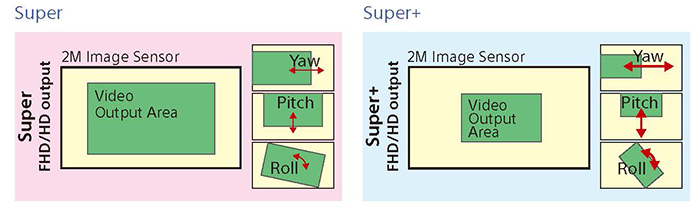 Sony FCB-EV9520L: The high-definition 