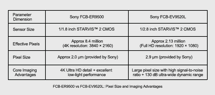 Unveiling the Imaging Secrets of Sony FCB-ER9500 and FCB-EV9520L: The "Picture Quality Code" Behind Pixel Size-2